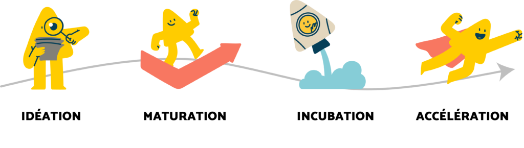 Les différentes étapes de la diffusion de la culture innovation chez Michelin dans le michelin innovation Lab